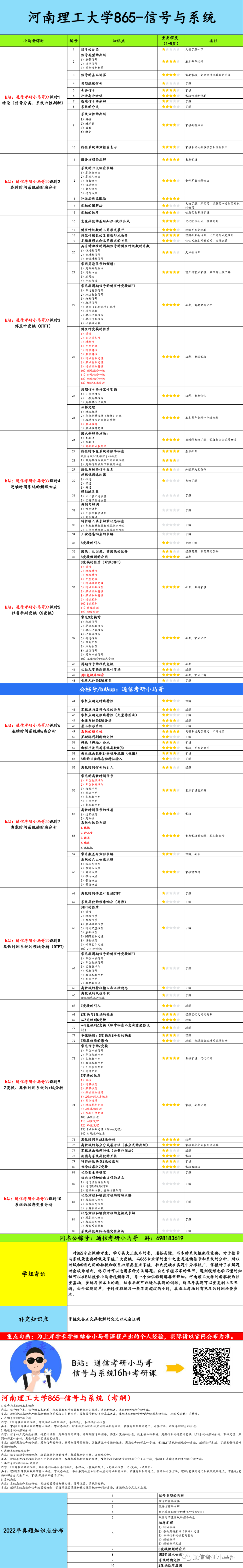 图片[6]-【河南理工865】信号与系统考研配套30h课程-重点知识点勾画(讲义齐全)-河南理工大学-梦马考研