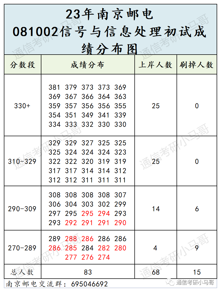 图片[5]-这所院校太公平了，进复试800人！面试仅占13%，复试只一门课！就业也极好！南京邮电大学801/802-梦马考研