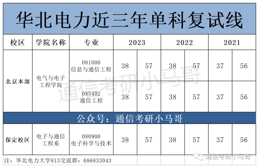 图片[15]-不要错过这所211，专业课简单！保护一志愿，人称电力黄埔军校！华北电力大学813/817-梦马考研