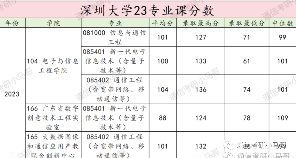 【23真题】顶级双非！均分仅100分！深圳大学902-梦马考研