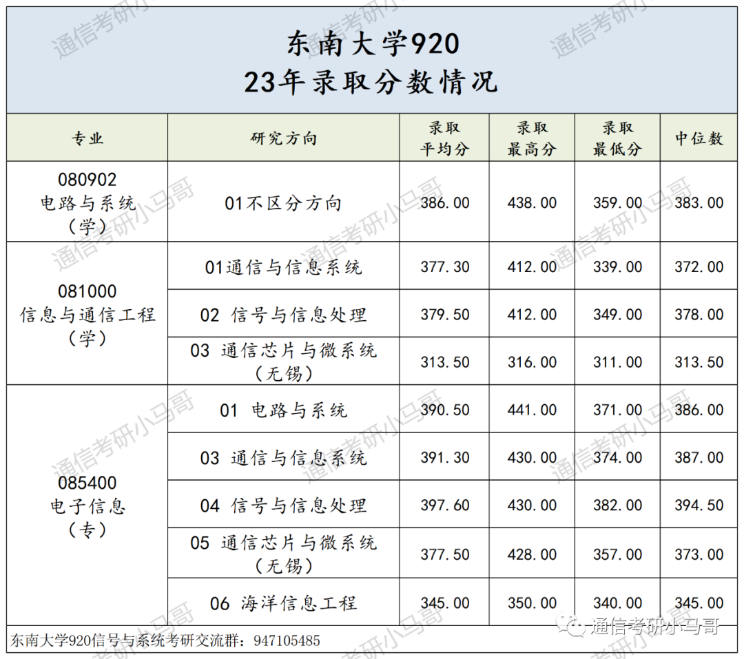 图片[16]-这所985专业课均分130！复试笔试很难！淘汰率很高！东南大学920-梦马考研