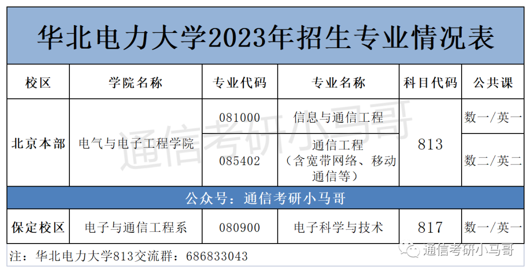 图片[2]-不要错过这所211，专业课简单！保护一志愿，人称电力黄埔军校！华北电力大学813/817-梦马考研
