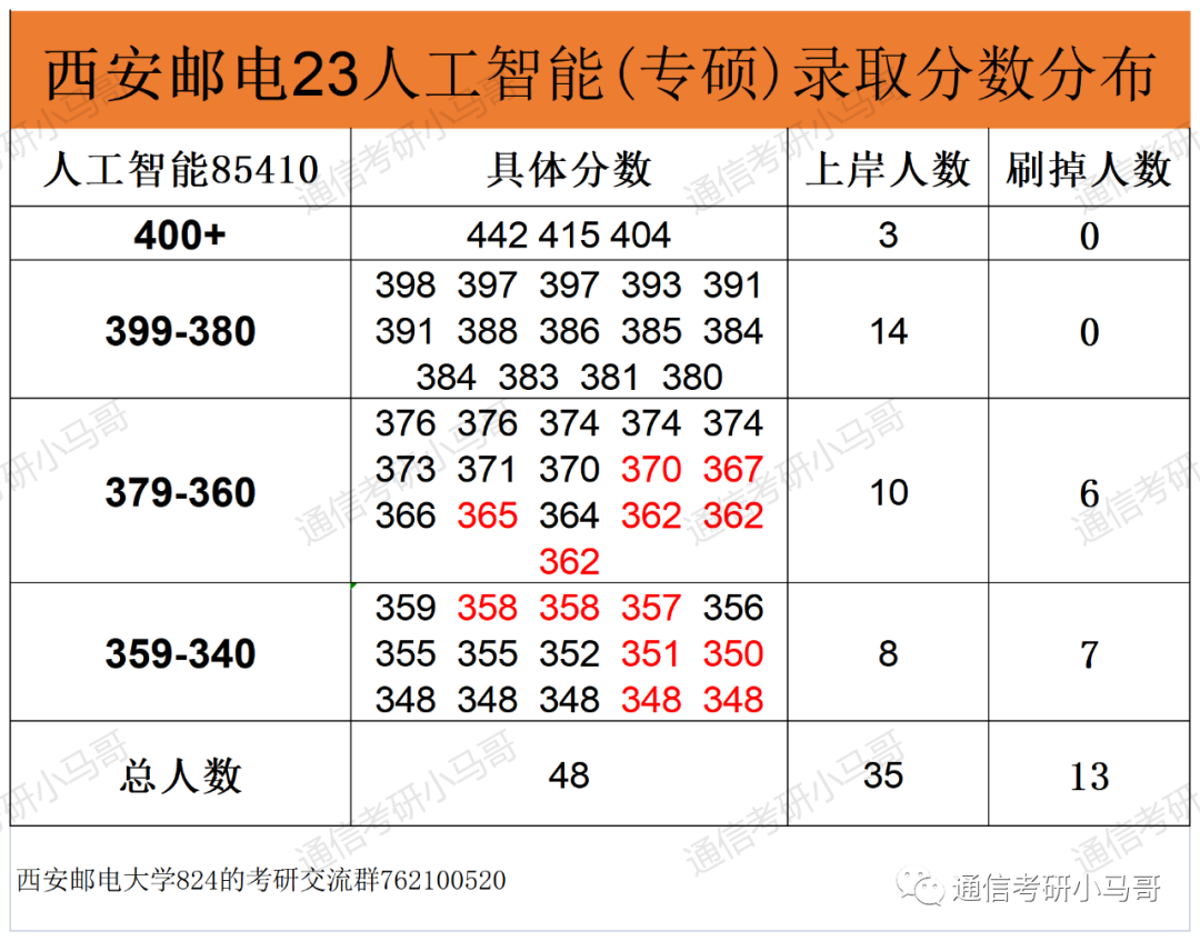 图片[8]-这所宝藏双非保护一志愿，就业前景丝毫不弱于211！西安邮电大学824-梦马考研
