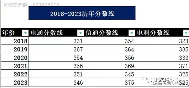 图片[11]-【24考情分析】上海交通大学819通信考研357分以上全部上岸！！!上海交通大学819-梦马考研