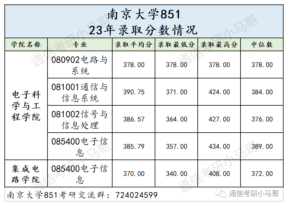 图片[21]-这所C9，最低分全部逆袭上岸！所有方向复试线全部上涨！南京大学851-梦马考研