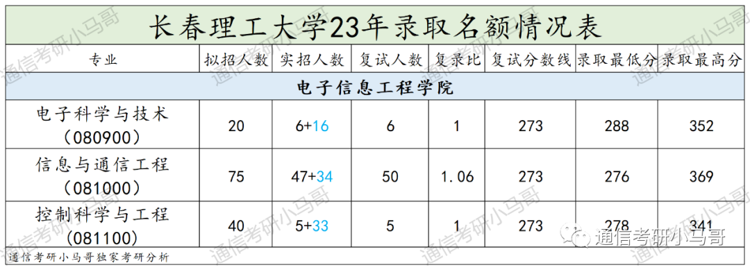 图片[5]-这所院校太好考了！很少有人知道！连续2年爆冷，上线即录取，就业也不错！长春理工大学808-梦马考研