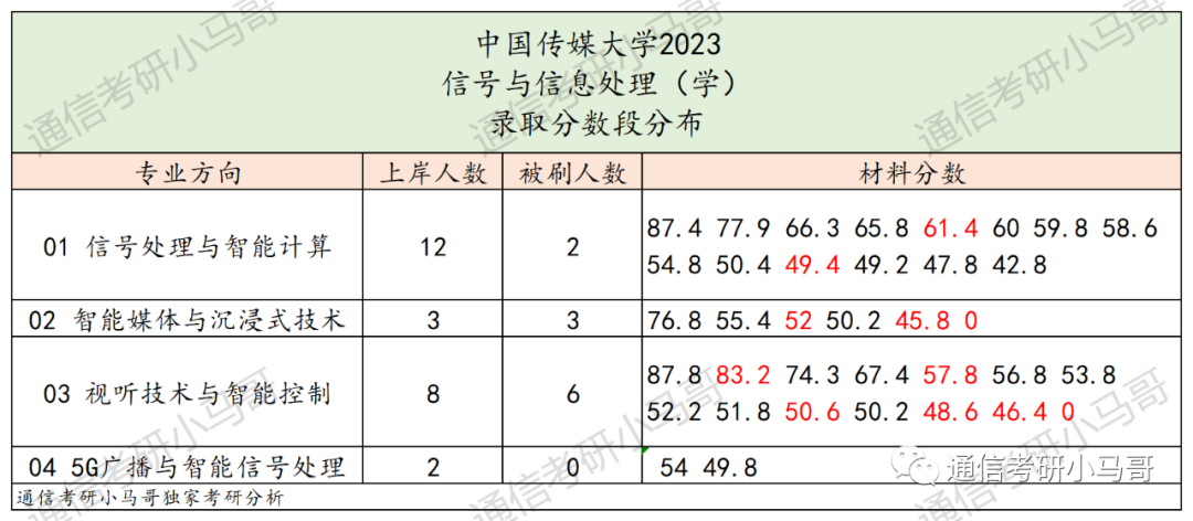 图片[16]-最不透明的211！大幅度扩招！但数据分析太难做了!中国传媒大学823-梦马考研