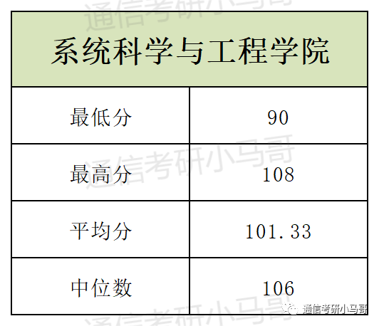 图片[26]-这所广东的985录取平均分387分，复录比高达3.5，单科线55分！中山大学884-梦马考研