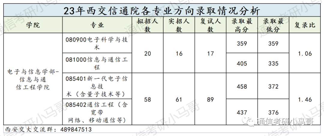 图片[4]-这所C9考数二英二！但409分被刷，387分直接放弃复试！西安交通大学815/909-梦马考研