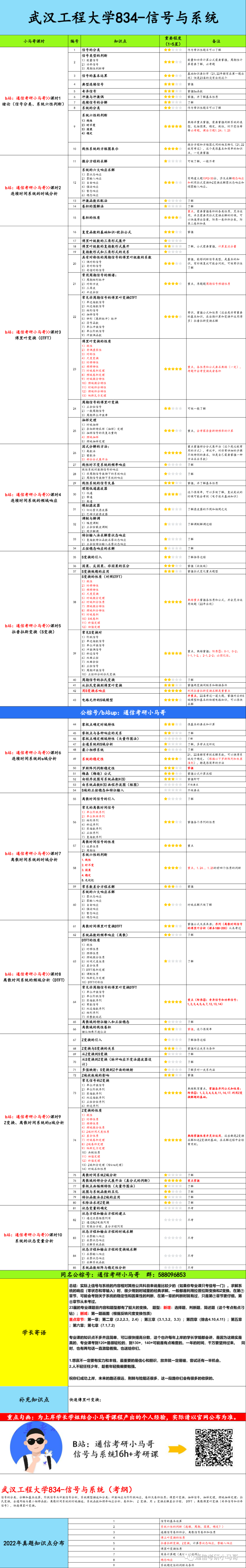 图片[6]-【武汉工程834】信号与系统考研配套30h课程-重点知识点勾画(讲义齐全)-武汉工程大学-梦马考研