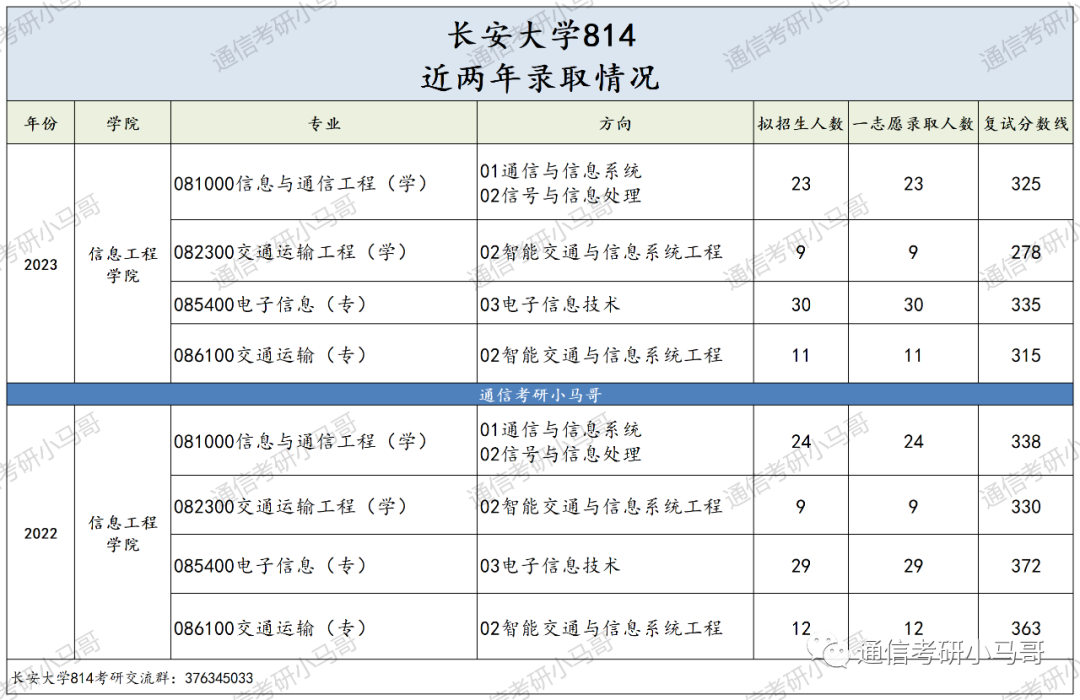 图片[12]-这所211，学硕爆降52分！过线15分全部上岸！长安大学814-梦马考研