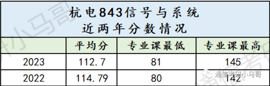 【23真题】难！下沙“小清华”难度爆增！杭州电子科技大学843-梦马考研