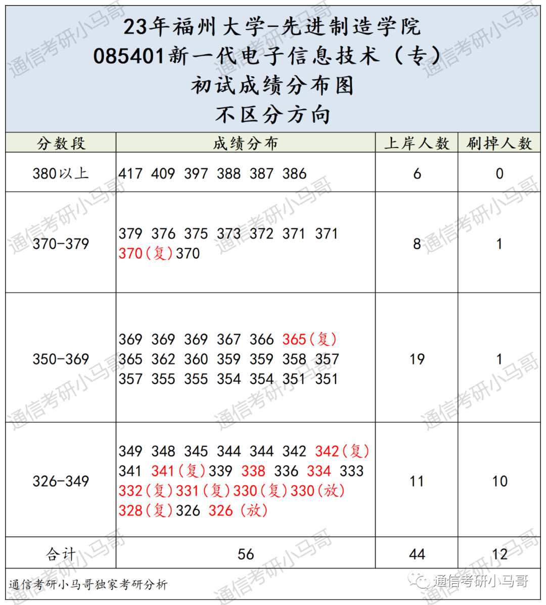 图片[12]-挤爆！这所211极卷，每两人就1个400+！来膜拜452分大佬！福州大学866-梦马考研