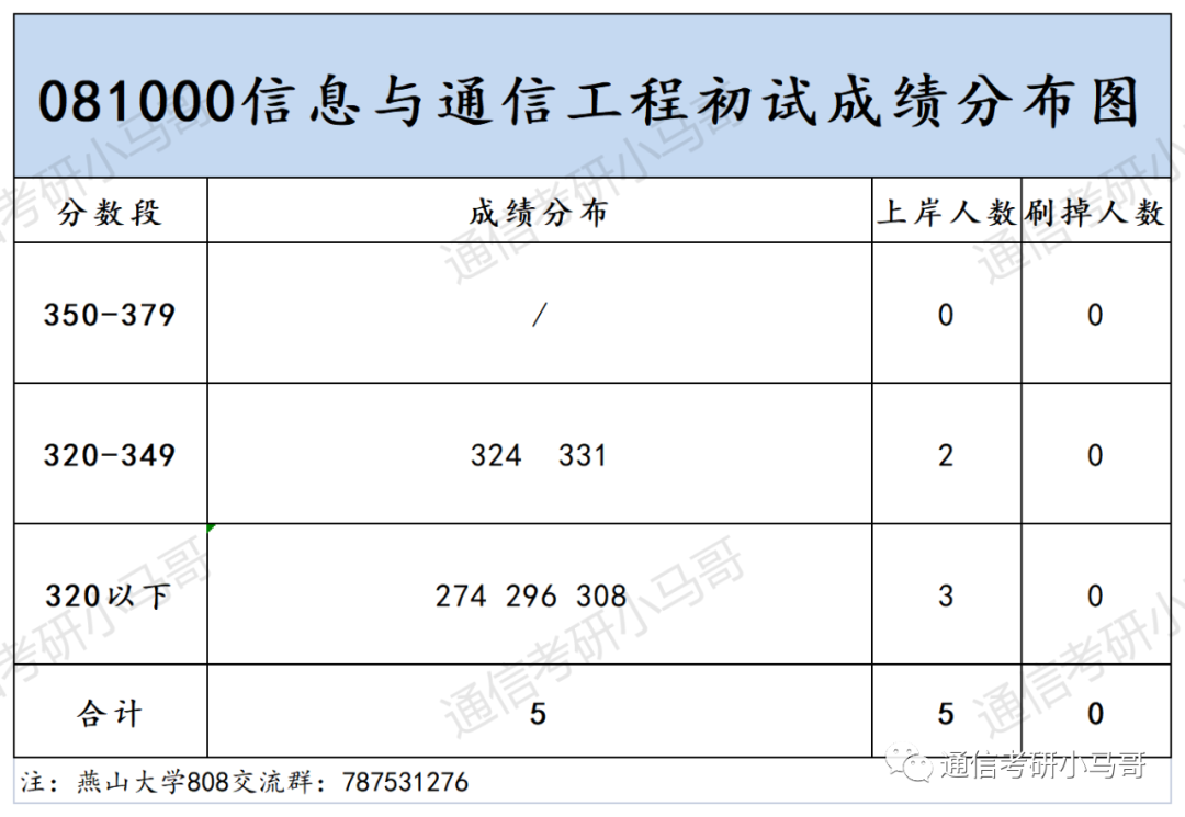 图片[6]-年年国家线，年年招不满！这是可以为你兜底的学校！还保护一志愿！燕山大学808-梦马考研