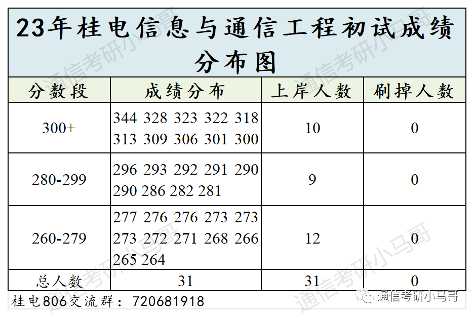 图片[8]-离了大谱，这所院校太卷了！524人进复试，刷247人！桂林电子科技大学806-梦马考研