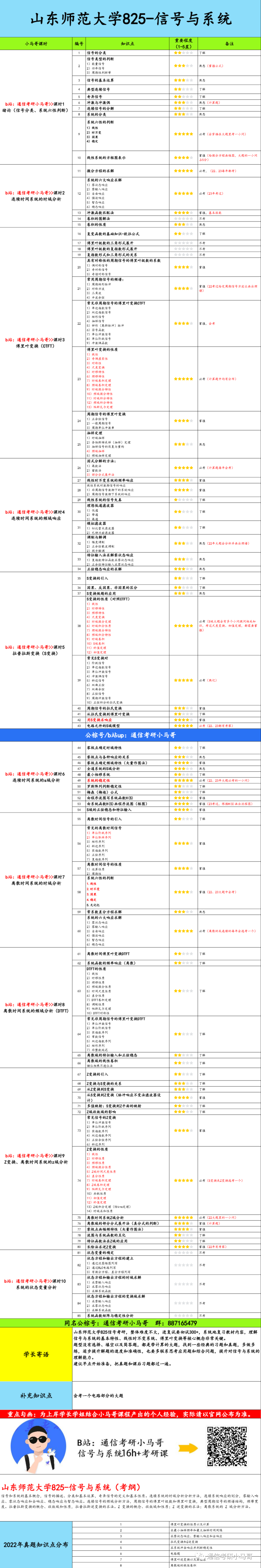 图片[6]-【山东师范825】信号与系统考研配套30h课程-重点知识点勾画(讲义齐全)-山东师范大学-梦马考研