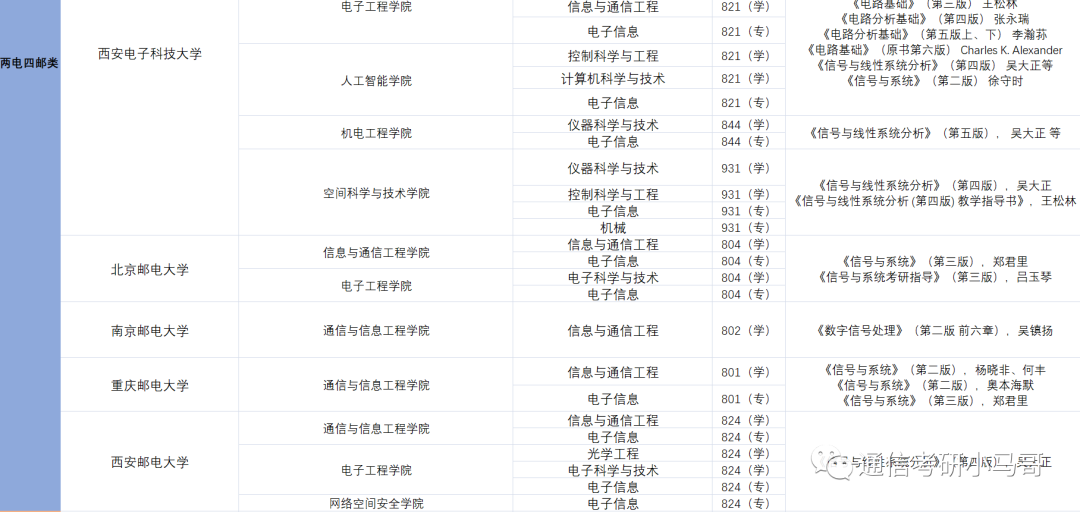 图片[3]-​通信工程/电子信息工程研究生初试专业课科目有哪些？-梦马考研