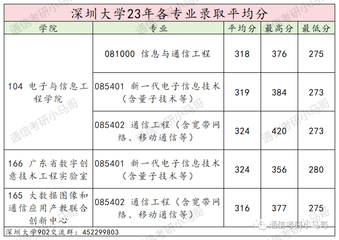 图片[18]-最强“双非”！所有专业爆冷！最低273分上岸！深圳大学902-梦马考研