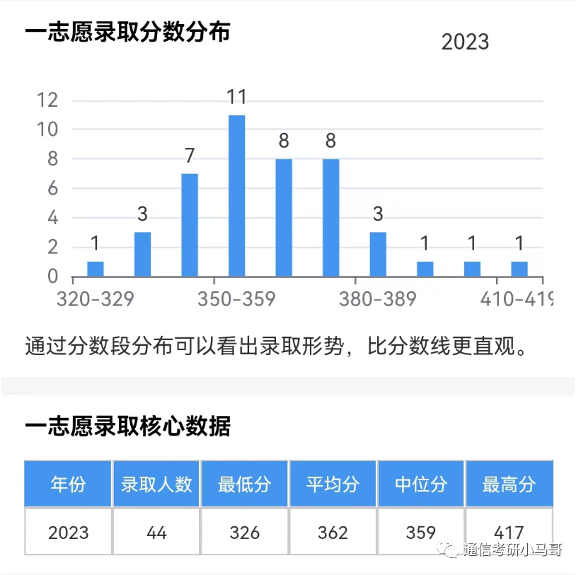 图片[13]-挤爆！这所211极卷，每两人就1个400+！来膜拜452分大佬！福州大学866-梦马考研