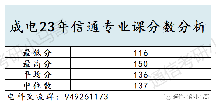 图片[15]-通信考研Top1的院校！学科评级A+，专业课难度骤降，平均分138分！电子科技大学858-梦马考研