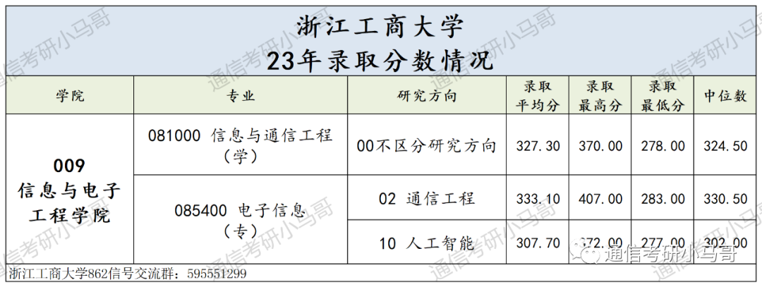 图片[14]-别来！这所院校性价比太低了！浙江工商大学862-梦马考研