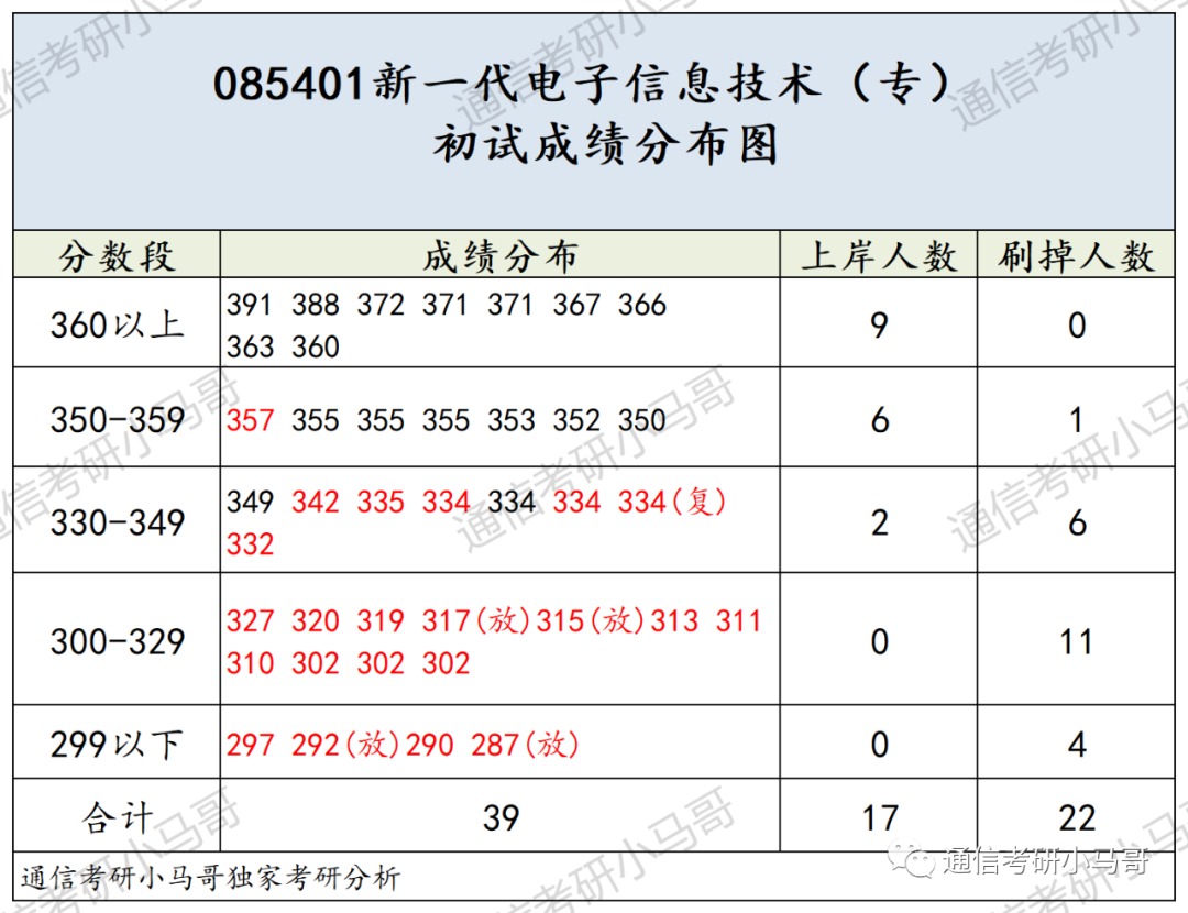 图片[10]-竟大规模放弃复试！你未战先怯，别跑！长沙理工大学822/832-梦马考研