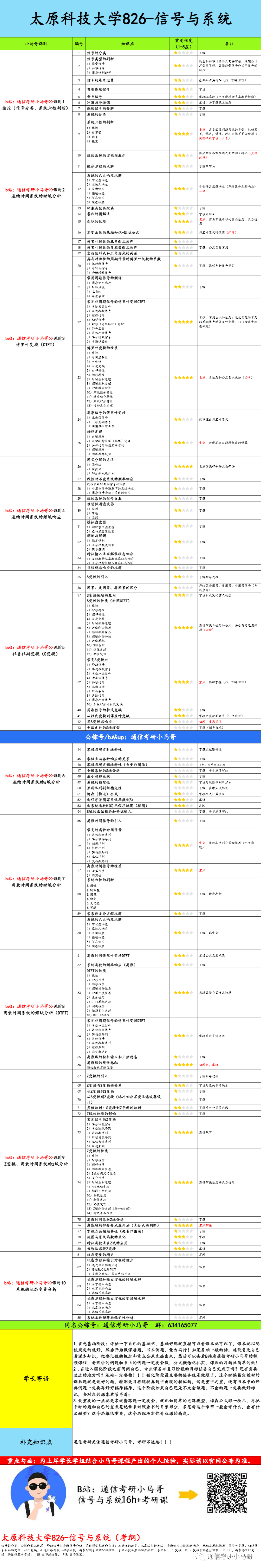 图片[6]-【太原科技大学826】信号与系统考研配套30h课程-重点知识点勾画(讲义齐全)-太原科技大学826-梦马考研