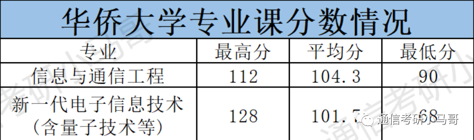 图片[2]-【23真题】无耻！“官方”假真题！害人！华侨大学823-梦马考研