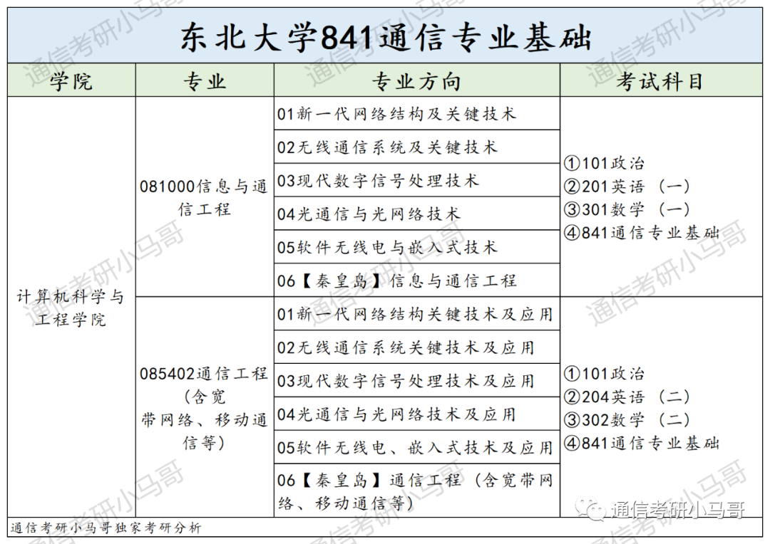 图片[2]-这所985太好考了，专硕06方向仅刷一人，其余过线全收！东北大学841-梦马考研