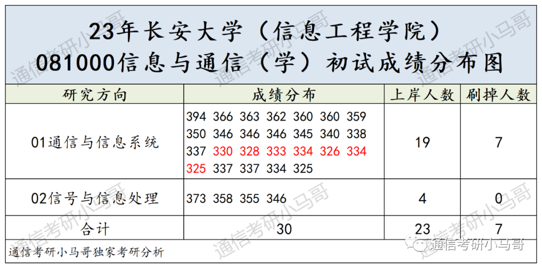 图片[6]-这所211，学硕爆降52分！过线15分全部上岸！长安大学814-梦马考研