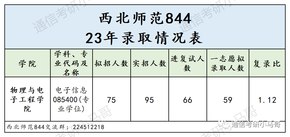 图片[7]-连续3年国家线，招不满，312分以上全部录取！扩招20人！西北师范大学844-梦马考研