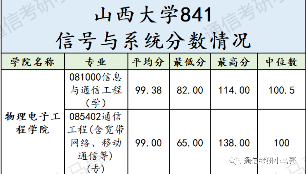 【23真题】难，仅8道题，均分99分！山西大学841-梦马考研