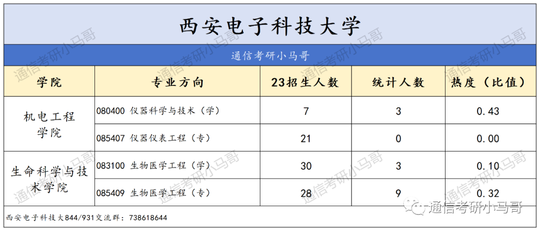 图片[5]-【王炸】四电四邮，报考热度终极预测！-梦马考研