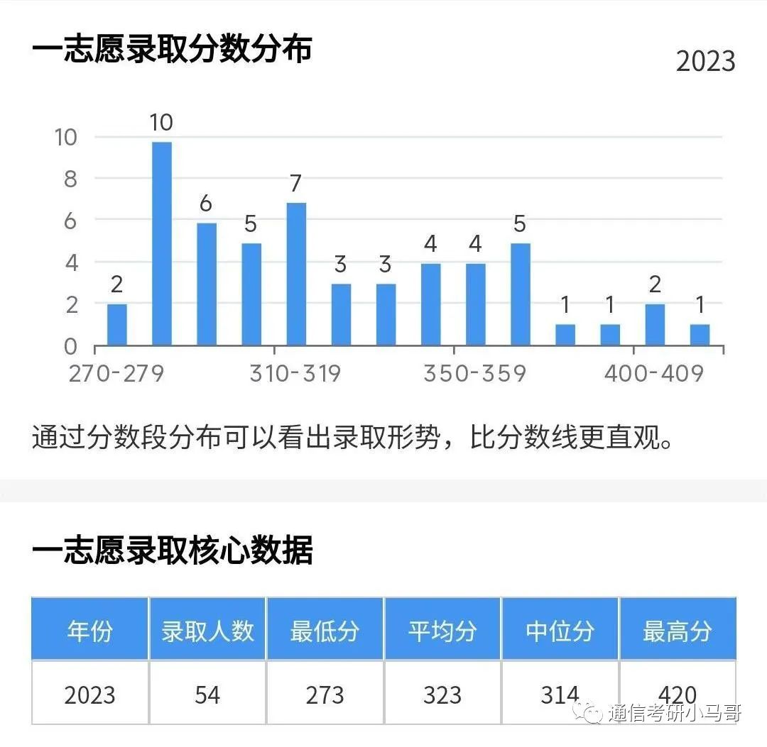 图片[15]-最强“双非”！所有专业爆冷！最低273分上岸！深圳大学902-梦马考研