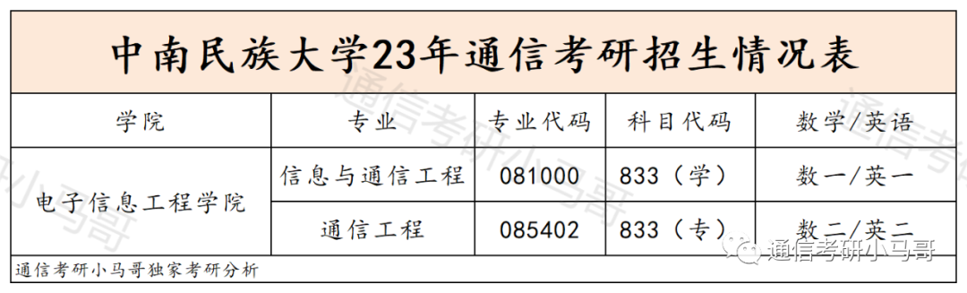 图片[2]-【择校】肠子悔青，录取分数断层，超过第二名44分，超过最后一名146分！中南民族大学833-梦马考研