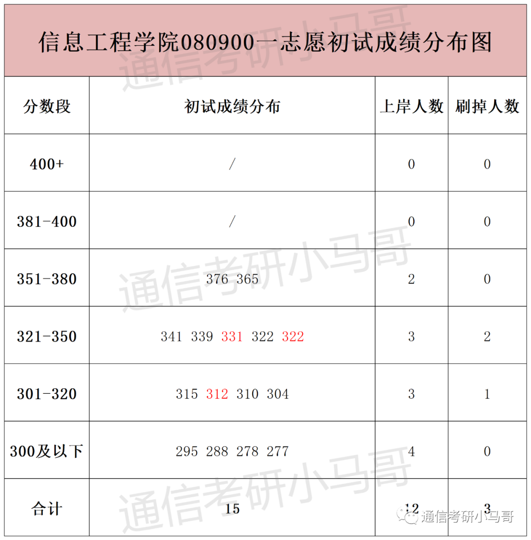 图片[6]-这所武汉的211，面试仅占比15%，却刷掉了409分的同学！Why？武汉理工大学855-梦马考研