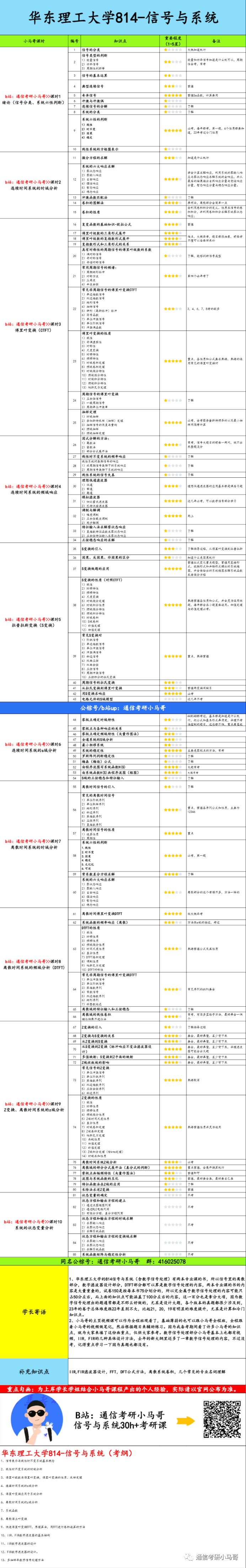 图片[6]-【华东理工大学814】信号与系统考研配套30h课程-重点知识点勾画(讲义齐全)-华东理工大学-梦马考研