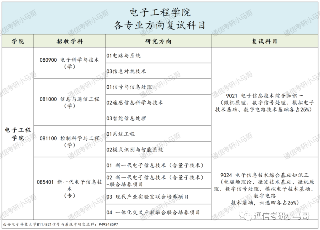图片[3]-神仙院校！评级A+，每年招生1000+！西安电子科技大学821-梦马考研