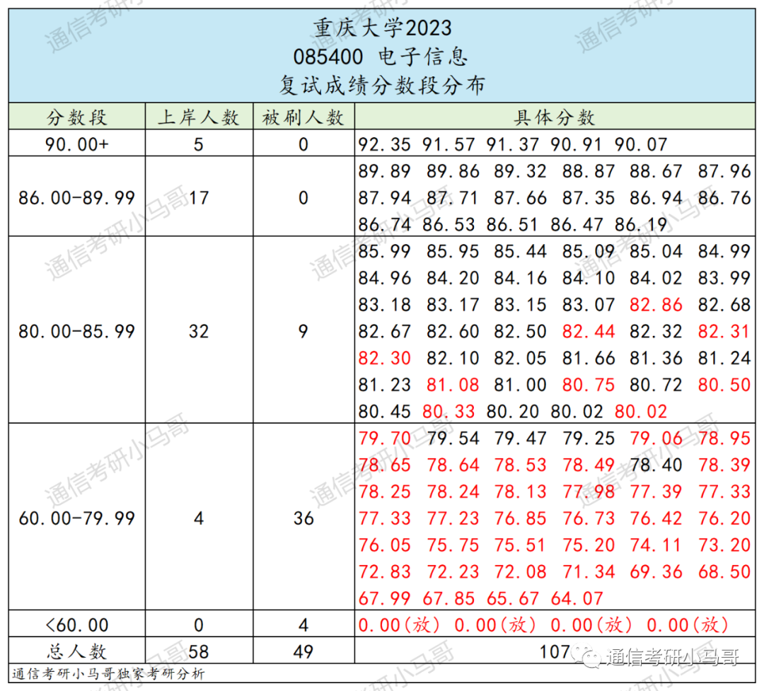 图片[10]-这所985重大科目变更！新增专硕可考信号！重庆大学841-梦马考研
