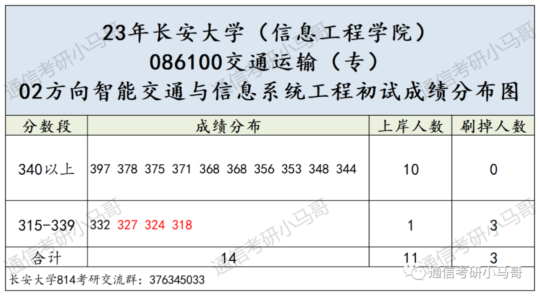 图片[10]-这所211，学硕爆降52分！过线15分全部上岸！长安大学814-梦马考研