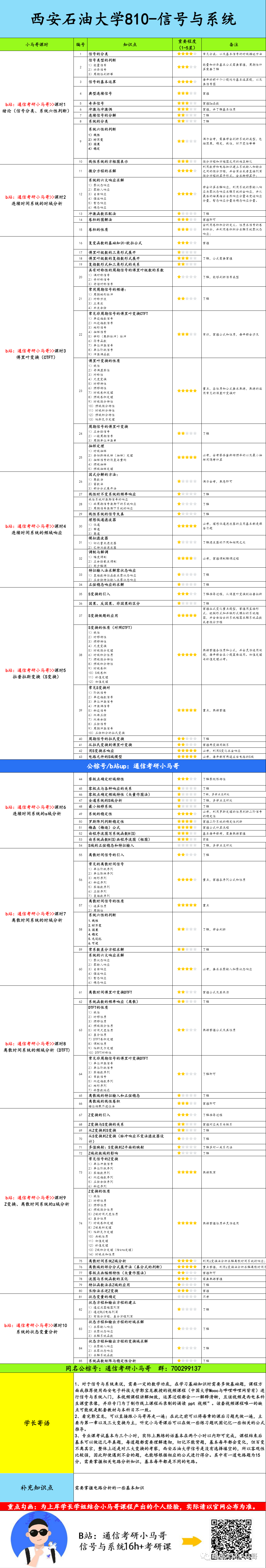 图片[6]-【西安石油大学810】信号与系统考研配套30h课程-重点知识点勾画(讲义齐全)-西安石油大学810-梦马考研