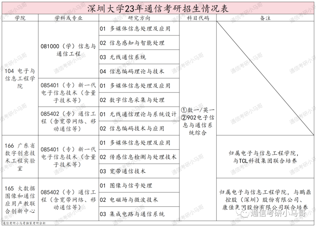 图片[3]-最强“双非”！所有专业爆冷！最低273分上岸！深圳大学902-梦马考研