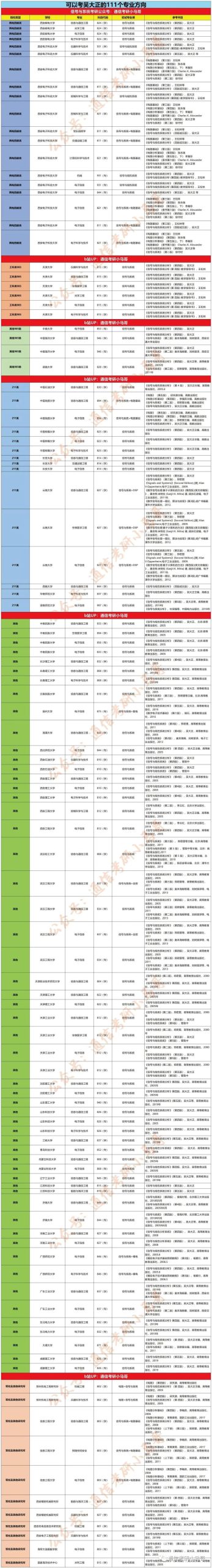 【通信考研择校宝典】第二弹：考吴大正的111个专业-梦马考研