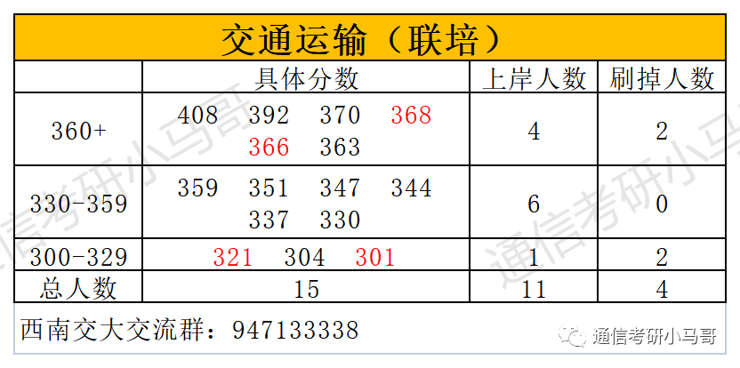 图片[11]-这所211极其保护一志愿，7个方向爆冷上线全收！学科评级A+！西南交通大学924-梦马考研