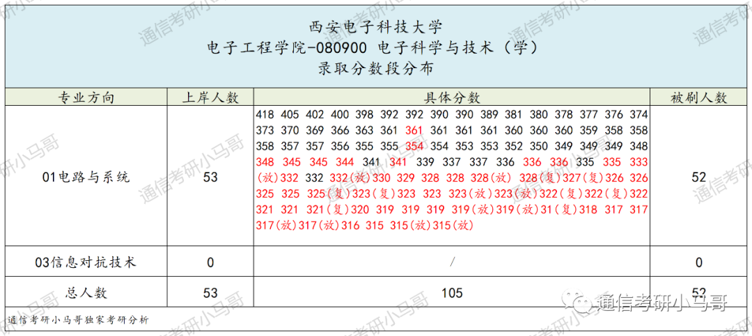 图片[8]-神仙院校！评级A+，每年招生1000+！西安电子科技大学821-梦马考研