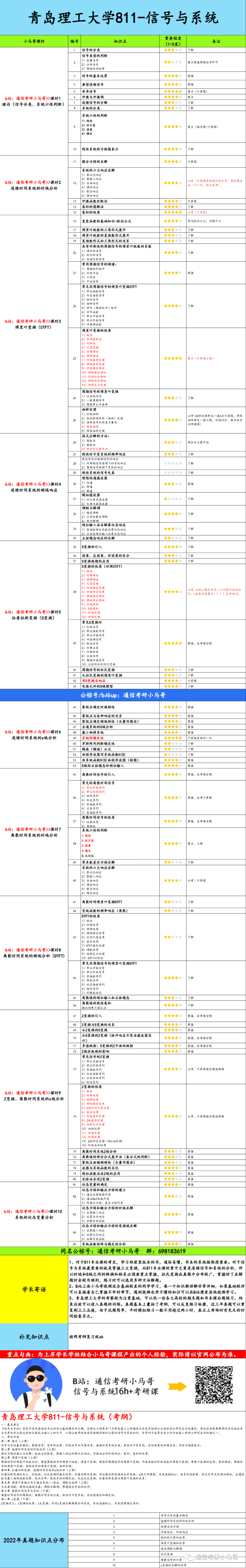 图片[6]-【青岛理工811】信号与系统考研配套30h课程-重点知识点勾画(讲义齐全)-青岛理工大学-梦马考研