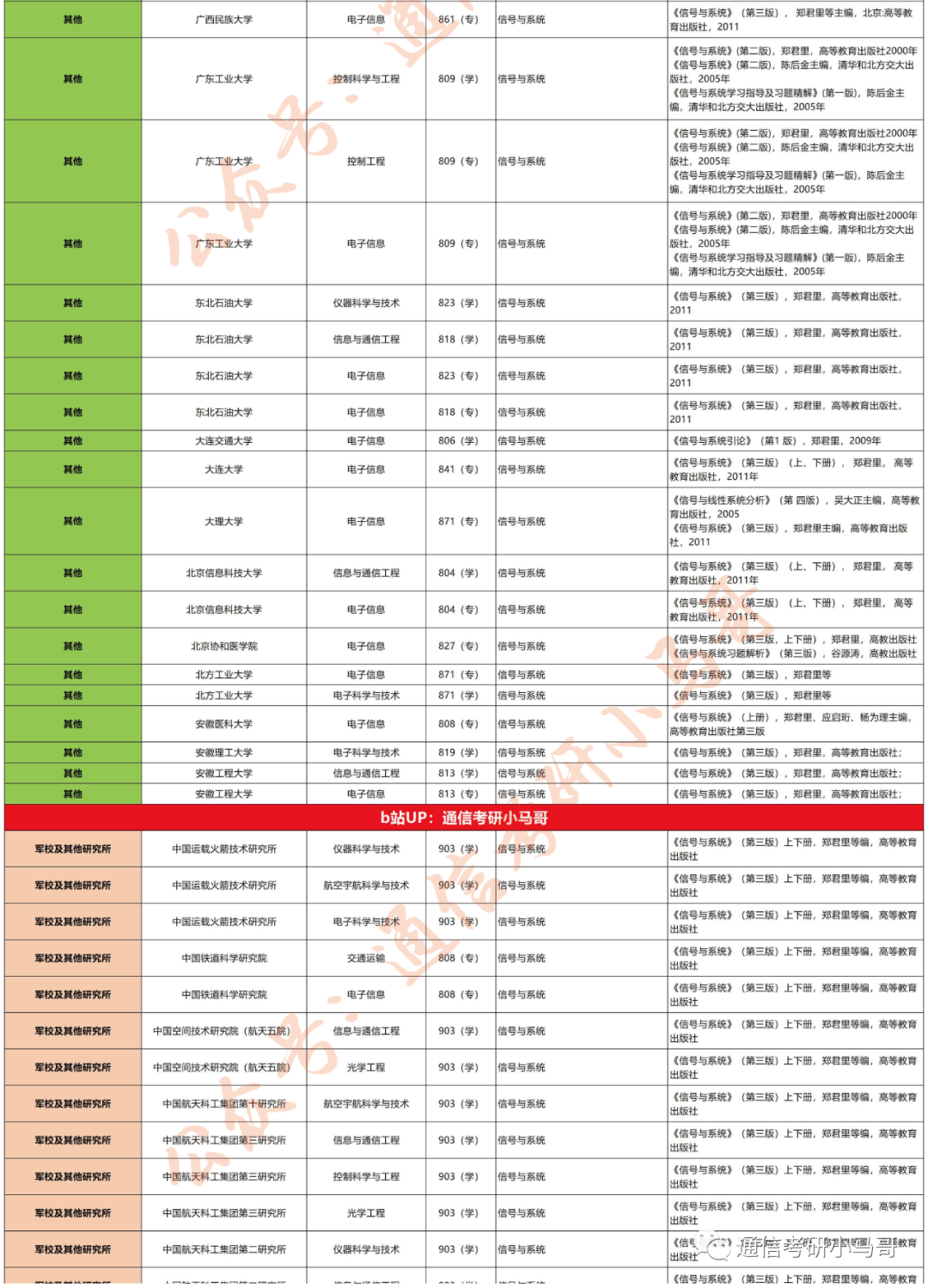 图片[5]-【通信考研择校宝典】第一弹：考郑君里的210个专业-梦马考研
