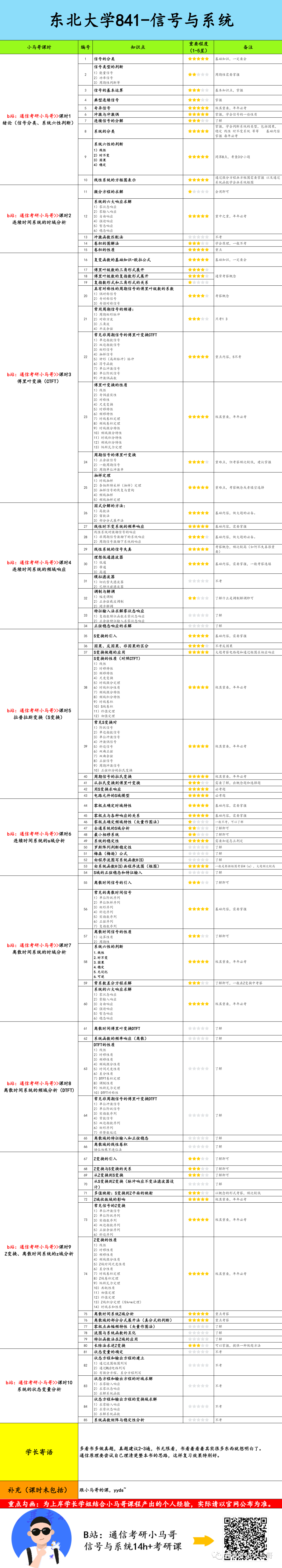 图片[6]-【东北大学841】信号与系统考研配套30h课程-重点知识点勾画(讲义齐全)-东北大学841-梦马考研