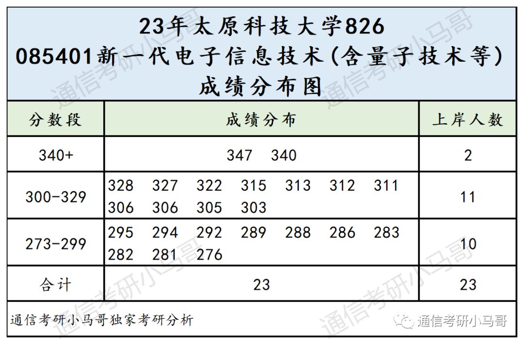 图片[7]-真白给，太好考了！大爆冷+扩招！太原科技大学826-梦马考研