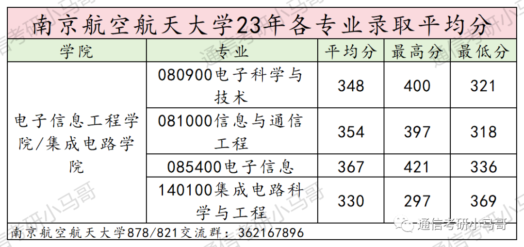 图片[19]-这所“984.5”保护一志愿！集成学硕爆冷，300分以上全要！考数二英一！南京航空航天大学878/821-梦马考研